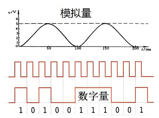 什么是開關(guān)量，模擬量和數(shù)字量？